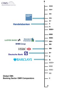 Barclays Rated At B- With Low Margin, Poor Quality And High Risk | OMS ...